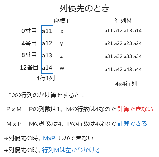 列優先の時のかけ算の画像