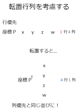 行優先の行列に転置行列をした画像