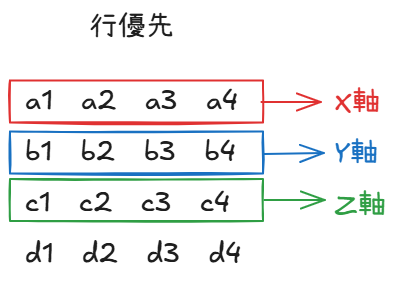 行優先の説明画像