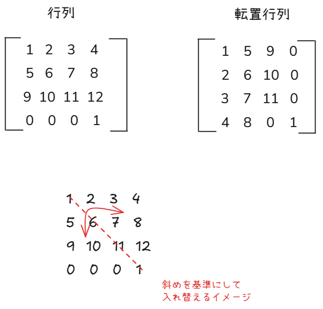 転置行列の説明画像