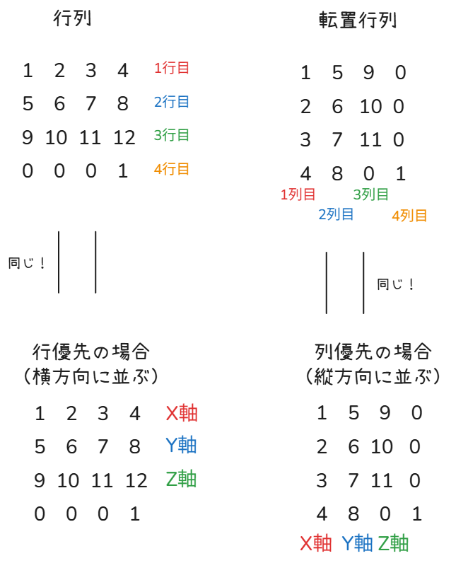 転置行列と行優先・列優先の関係画像