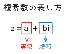 複素数の表し方