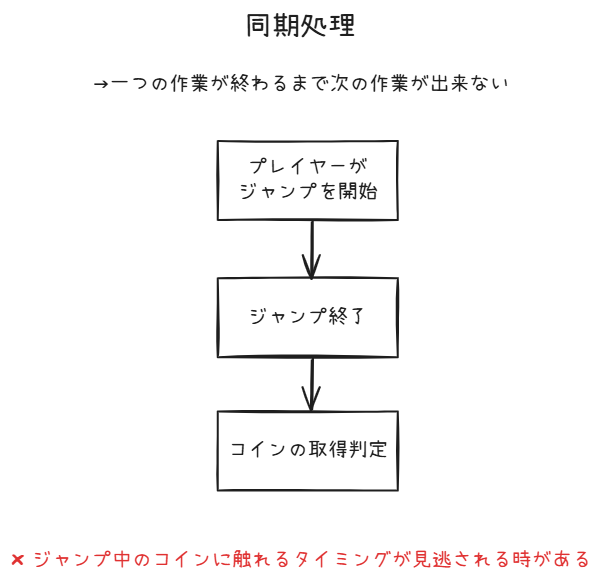 同期処理の画像