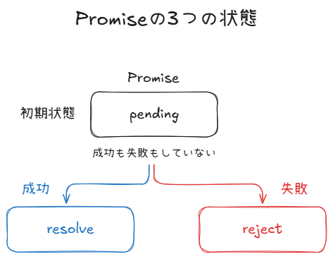 Promiseの画像