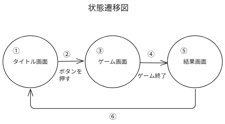 状態遷移図