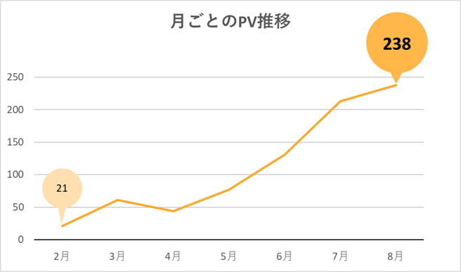 PV数の推移グラフ