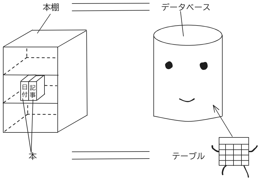 データベースとテーブルの関係