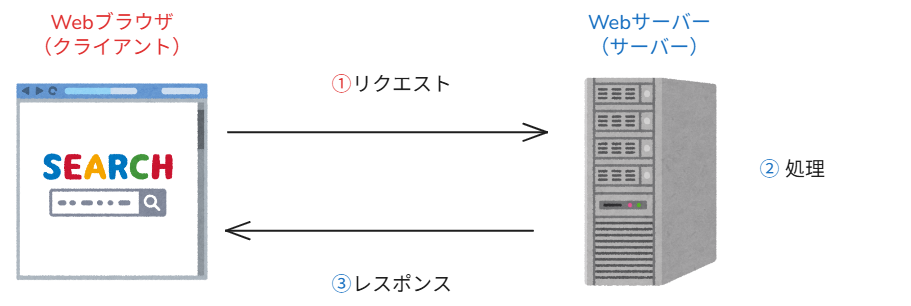 ブラウザとサーバーの関係