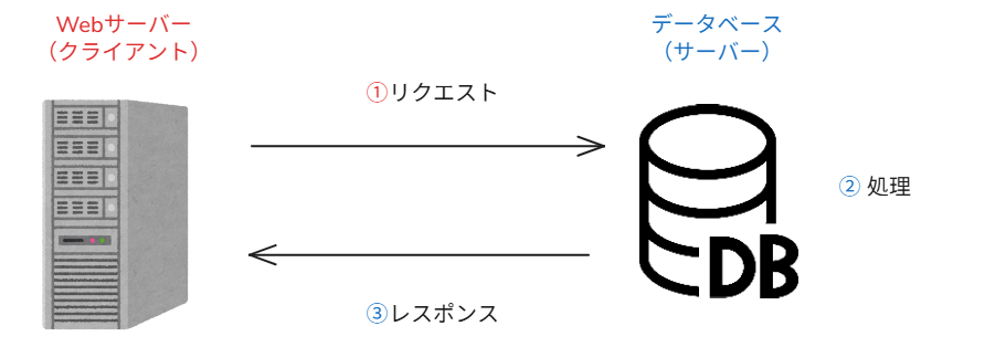 サーバーとデータベースの関係