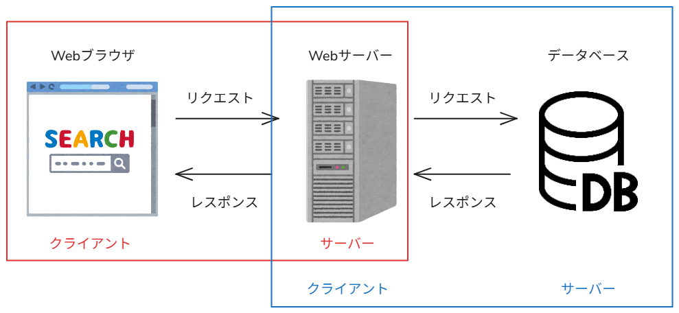 ブラウザとサーバーとデータベースの関係