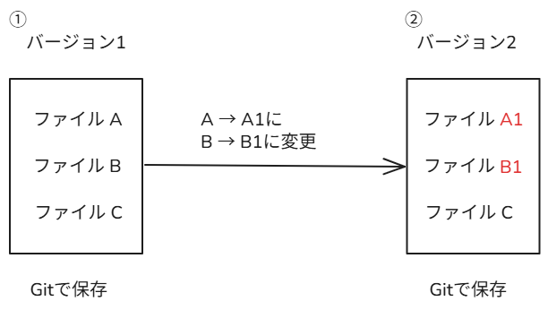 ファイル変更（バージョン1とバージョン2）