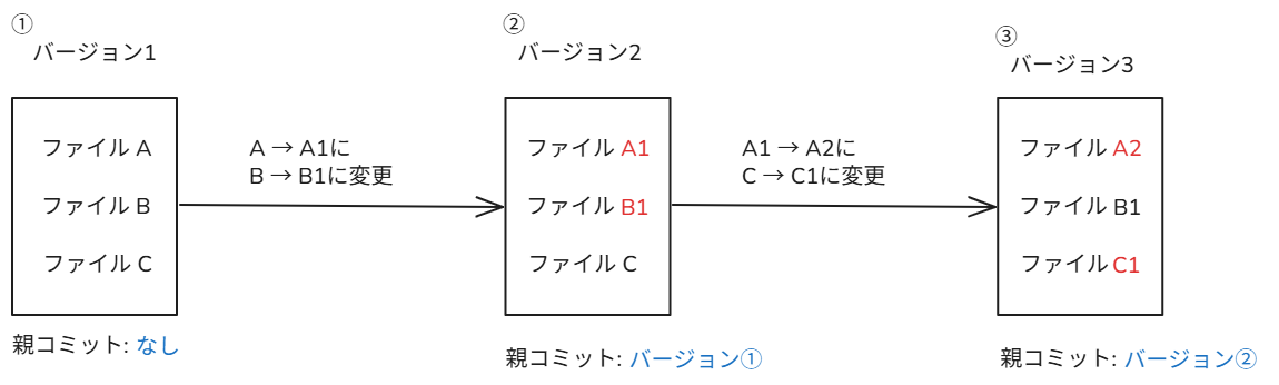 親コミットを持つファイル変更