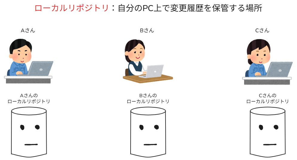 ローカルリポジトリ