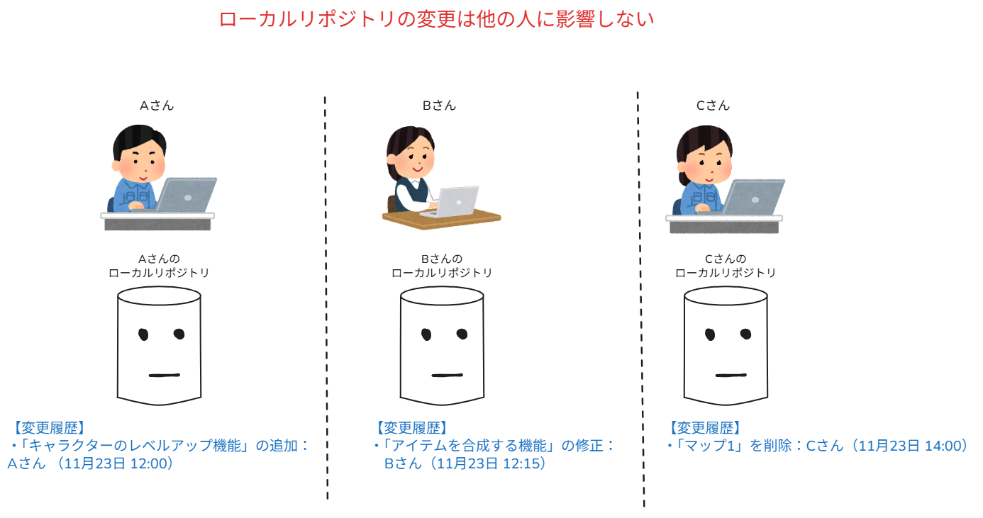 ローカルリポジトリの変更の影響