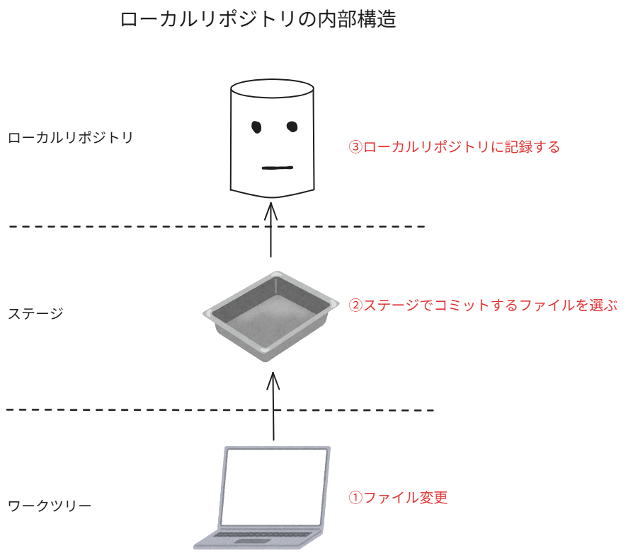 ローカルリポジトリの内部構造
