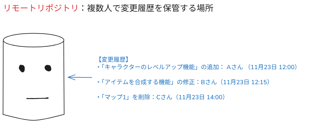 リモートリポジトリ