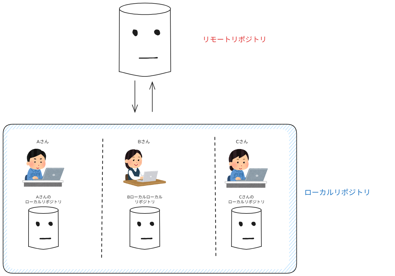 ローカルリポジトリとリモートリポジトリ