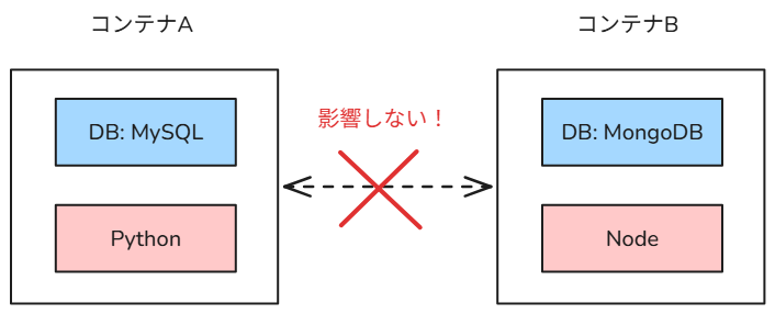 OSとコンテナの関係