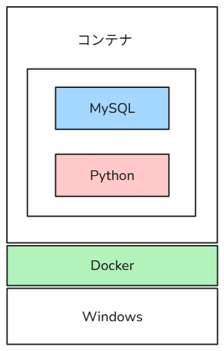 OS・コンテナとDockerの関係
