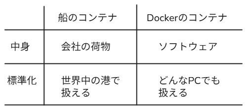 船のコンテナとDockerのコンテナ比較